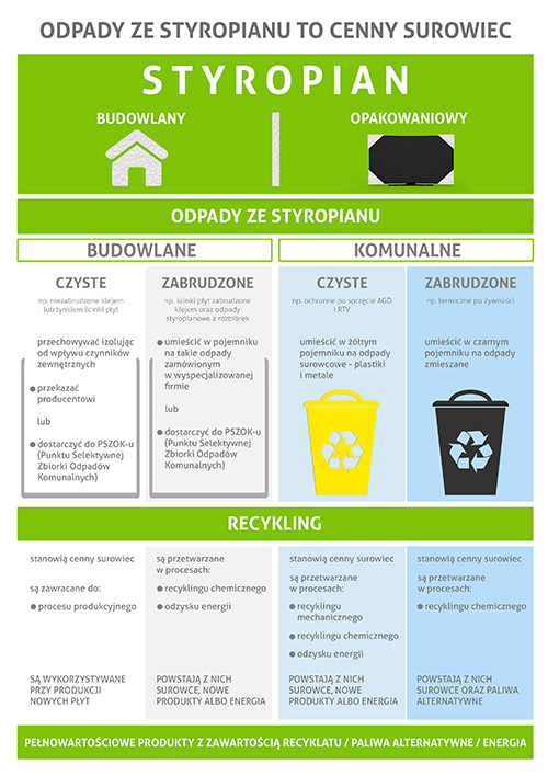 Postępowanie z odpadami EPS